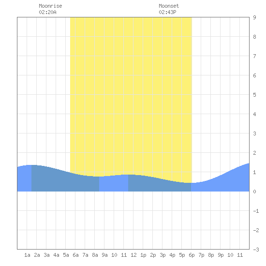 Murilo Atoll tide chart for Thursday, May 26, 2022