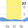 Murilo Atoll tide chart for Friday, May 27, 2022