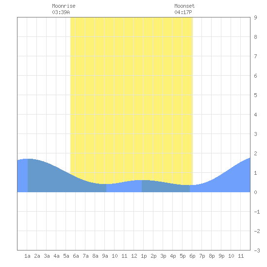 Murilo Atoll tide chart for Saturday, May 28, 2022