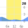 Murilo Atoll tide chart for Saturday, May 28, 2022