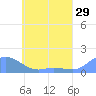 Murilo Atoll tide chart for Sunday, May 29, 2022