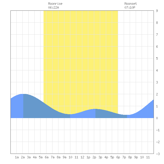 Murilo Atoll tide chart for Monday, May 2, 2022