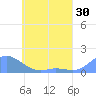 Murilo Atoll tide chart for Monday, May 30, 2022