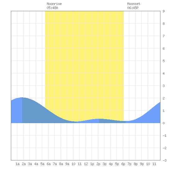 Murilo Atoll tide chart for Tuesday, May 31, 2022