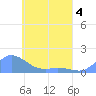 Murilo Atoll tide chart for Wednesday, May 4, 2022