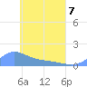 Murilo Atoll tide chart for Saturday, May 7, 2022