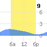 Murilo Atoll tide chart for Monday, May 9, 2022