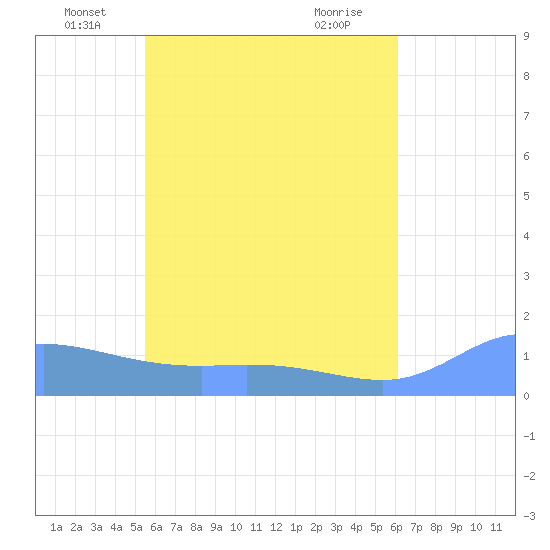 Murilo Atoll tide chart for Friday, June 10, 2022