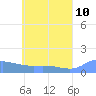 Murilo Atoll tide chart for Friday, June 10, 2022