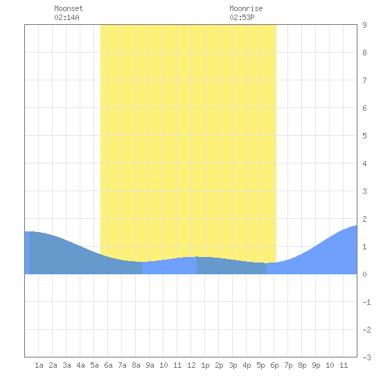 Murilo Atoll tide chart for Saturday, June 11, 2022