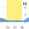 Murilo Atoll tide chart for Saturday, June 11, 2022