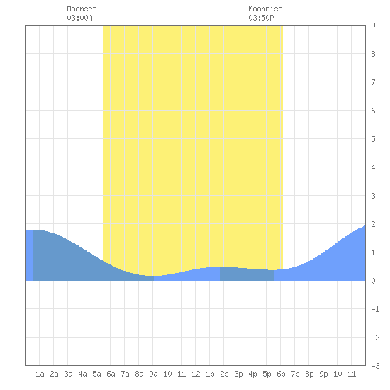 Murilo Atoll tide chart for Sunday, June 12, 2022