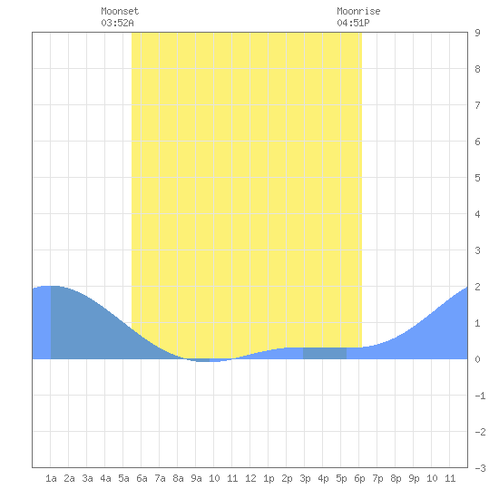 Murilo Atoll tide chart for Monday, June 13, 2022