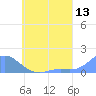 Murilo Atoll tide chart for Monday, June 13, 2022