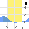 Murilo Atoll tide chart for Thursday, June 16, 2022