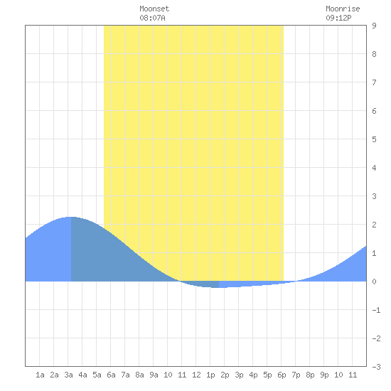 Murilo Atoll tide chart for Friday, June 17, 2022
