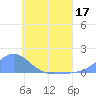 Murilo Atoll tide chart for Friday, June 17, 2022