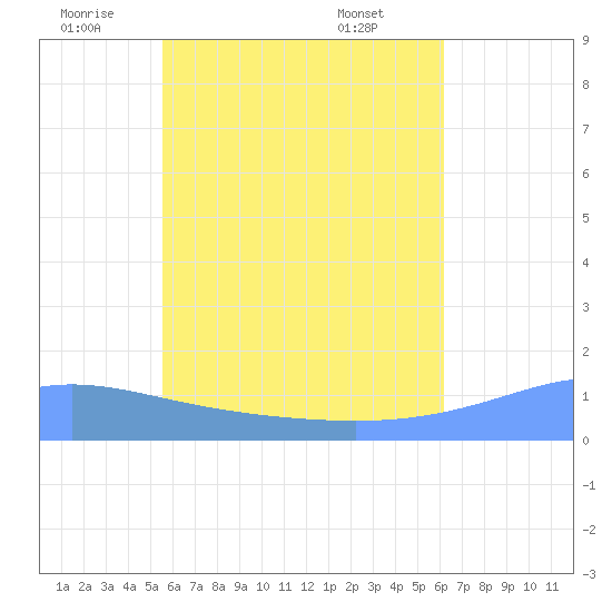 Murilo Atoll tide chart for Thursday, June 23, 2022