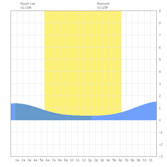 Murilo Atoll tide chart for Friday, June 24, 2022