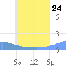Murilo Atoll tide chart for Friday, June 24, 2022