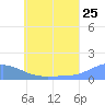 Murilo Atoll tide chart for Saturday, June 25, 2022