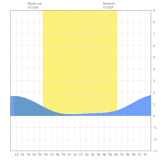 Murilo Atoll tide chart for Sunday, June 26, 2022