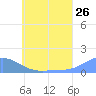 Murilo Atoll tide chart for Sunday, June 26, 2022