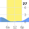 Murilo Atoll tide chart for Monday, June 27, 2022