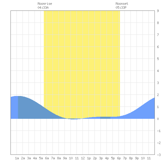 Murilo Atoll tide chart for Tuesday, June 28, 2022