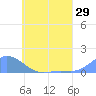 Murilo Atoll tide chart for Wednesday, June 29, 2022