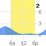 Murilo Atoll tide chart for Thursday, June 2, 2022
