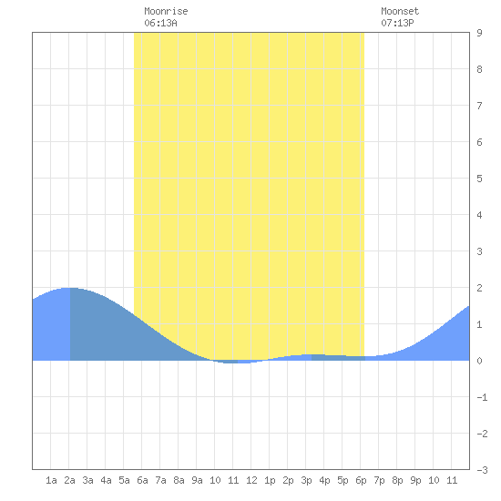 Murilo Atoll tide chart for Thursday, June 30, 2022