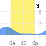 Murilo Atoll tide chart for Friday, June 3, 2022