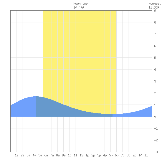 Murilo Atoll tide chart for Monday, June 6, 2022
