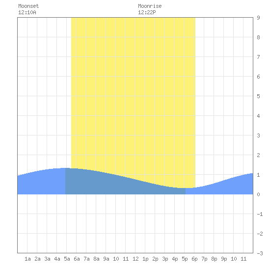Murilo Atoll tide chart for Wednesday, June 8, 2022