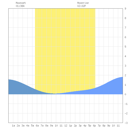 Murilo Atoll tide chart for Sunday, July 10, 2022