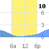 Murilo Atoll tide chart for Sunday, July 10, 2022