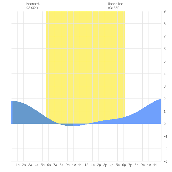 Murilo Atoll tide chart for Monday, July 11, 2022