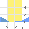 Murilo Atoll tide chart for Monday, July 11, 2022