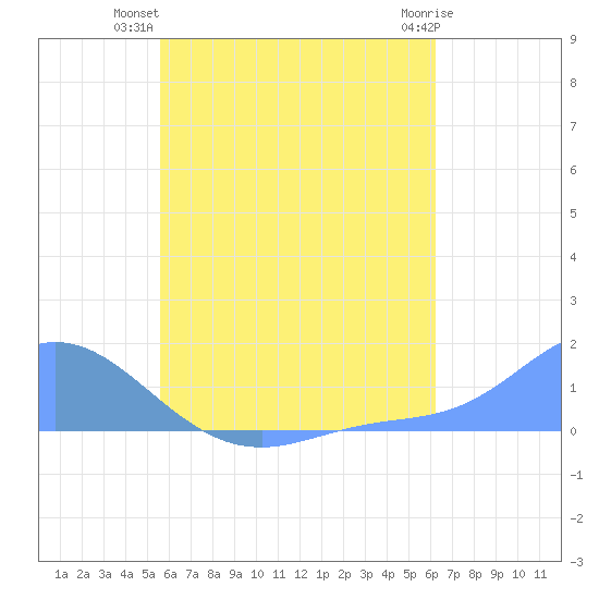 Murilo Atoll tide chart for Tuesday, July 12, 2022