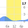 Murilo Atoll tide chart for Sunday, July 17, 2022