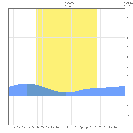 Murilo Atoll tide chart for Wednesday, July 20, 2022