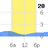 Murilo Atoll tide chart for Wednesday, July 20, 2022