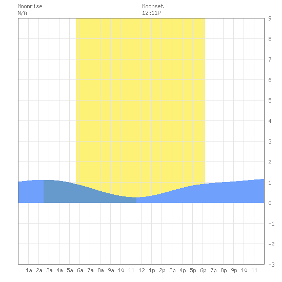Murilo Atoll tide chart for Thursday, July 21, 2022