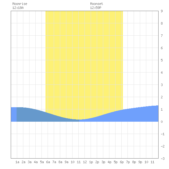 Murilo Atoll tide chart for Friday, July 22, 2022