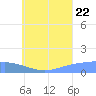 Murilo Atoll tide chart for Friday, July 22, 2022