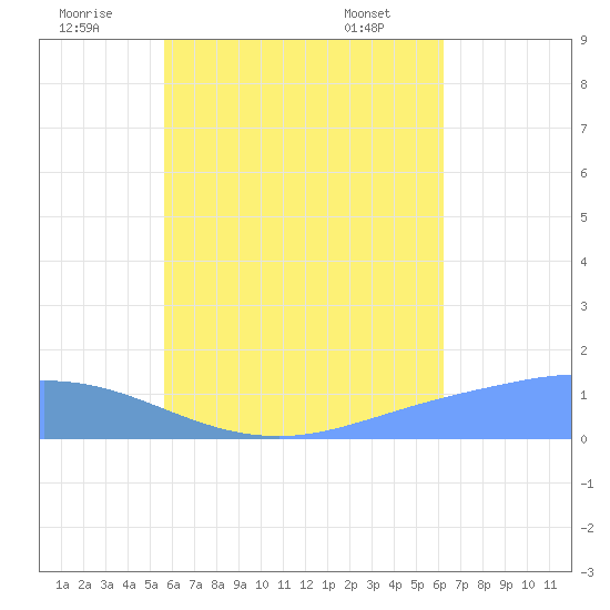 Murilo Atoll tide chart for Saturday, July 23, 2022