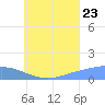 Murilo Atoll tide chart for Saturday, July 23, 2022