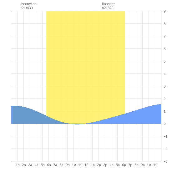 Murilo Atoll tide chart for Sunday, July 24, 2022