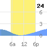 Murilo Atoll tide chart for Sunday, July 24, 2022